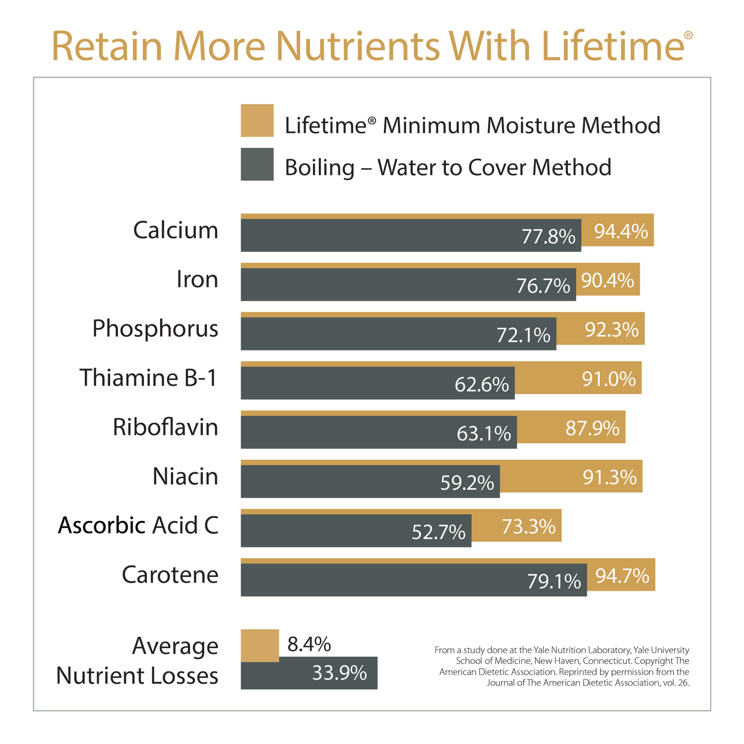 The Nutrients of Food Cooked With Lifetime Cookware Products